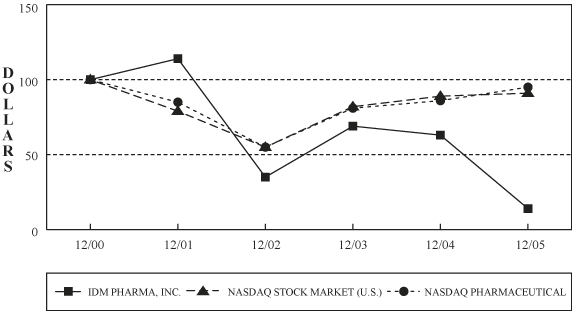 (PERFORMANCE GRAPH)